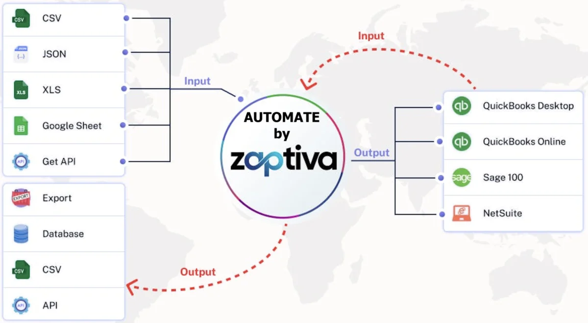 Data integration and automation workflow diagram